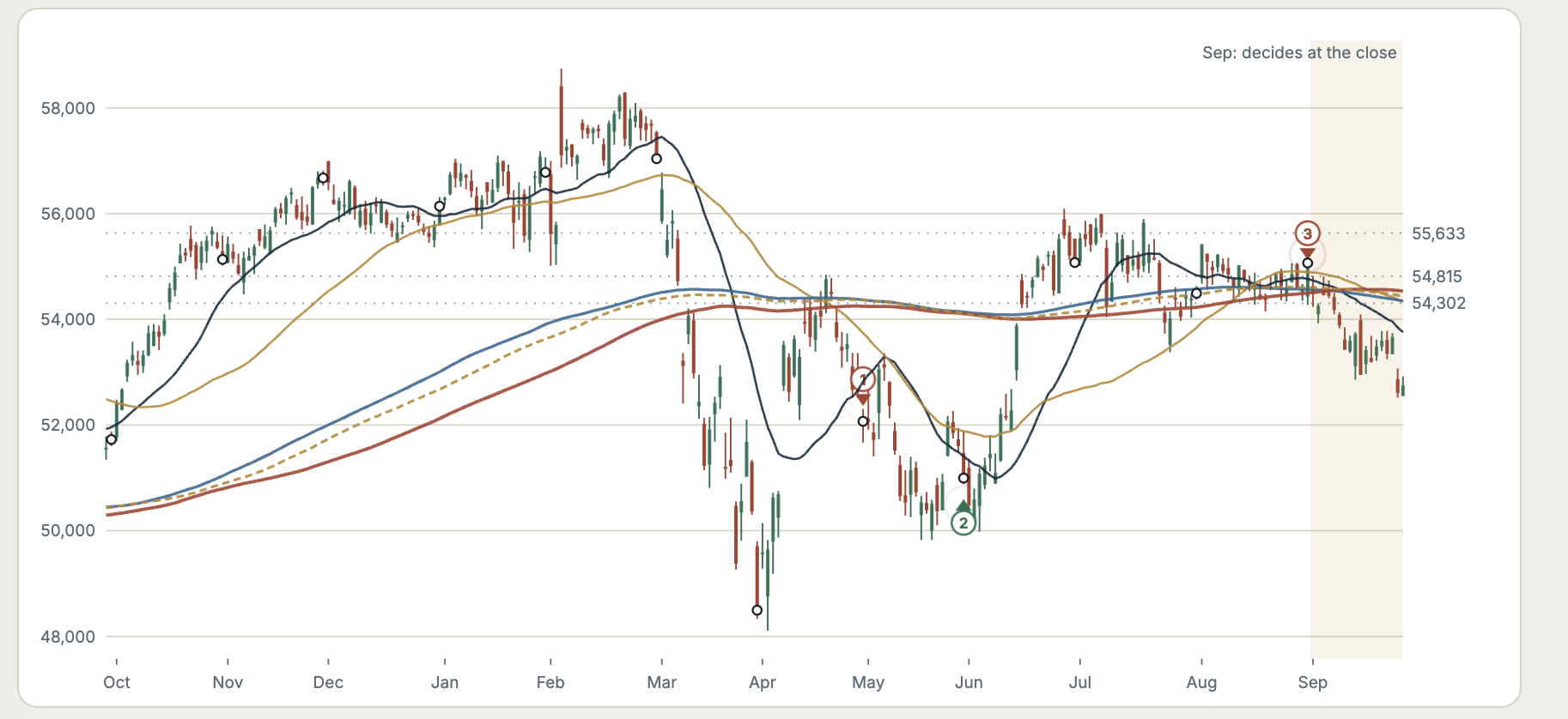Strategy Lab short-term chart of Bank Nifty daily prices from October 2025 to September 2026 with moving averages. Marker 1 steps aside on 30 April 2026, marker 2 re-enters on 29 May, marker 3 steps aside on 31 August.