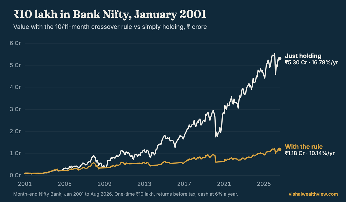 Line chart of ₹10 lakh invested in Bank Nifty in January 2001. Holding grows to ₹5.30 crore, 16.78% a year. With the moving-average rule it grows to ₹1.18 crore, 10.14% a year.