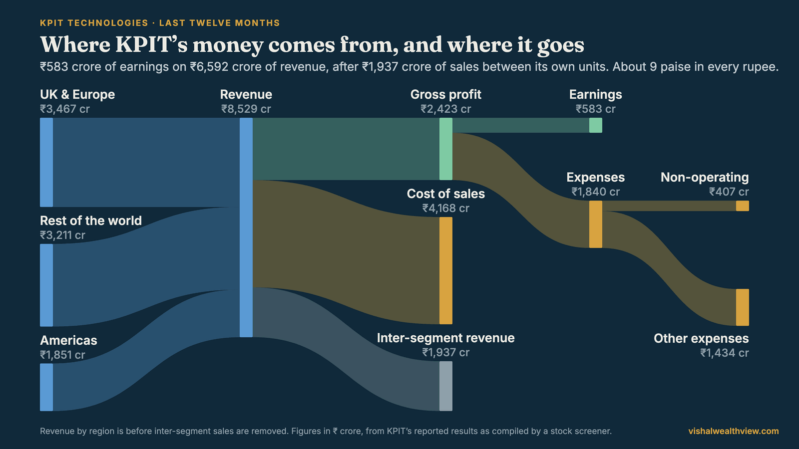 Flow chart of KPIT Technologies’ last twelve months in rupees crore. Revenue of 8,529 crore from UK and Europe (3,467), the rest of the world (3,211) and the Americas (1,851). After 1,937 crore of inter-segment sales, cost of sales takes 4,168 crore, leaving 2,423 crore of gross profit. Expenses of 1,840 crore leave 583 crore of earnings.
