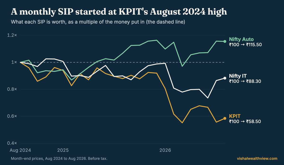Line chart of a monthly SIP started in August 2024. By August 2026 KPIT is worth 0.585 times the money put in, Nifty IT 0.883 times and Nifty Auto 1.155 times.